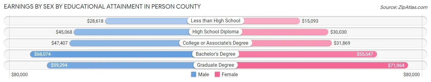 Earnings by Sex by Educational Attainment in Person County