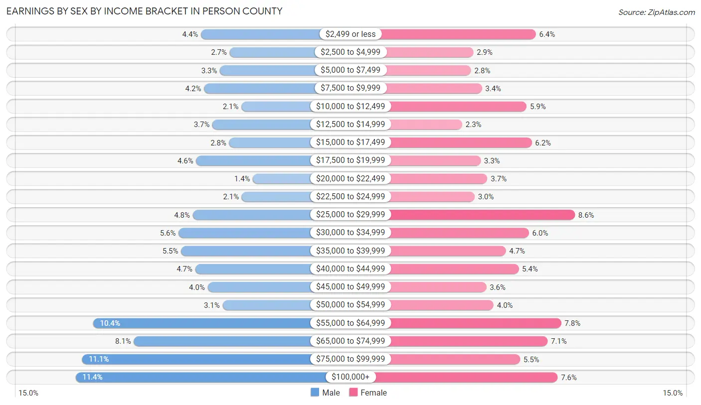 Earnings by Sex by Income Bracket in Person County