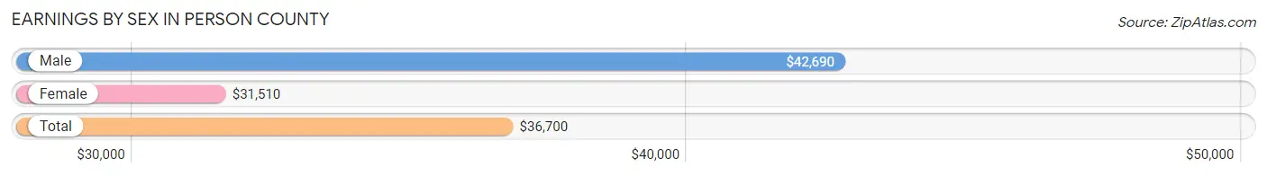 Earnings by Sex in Person County