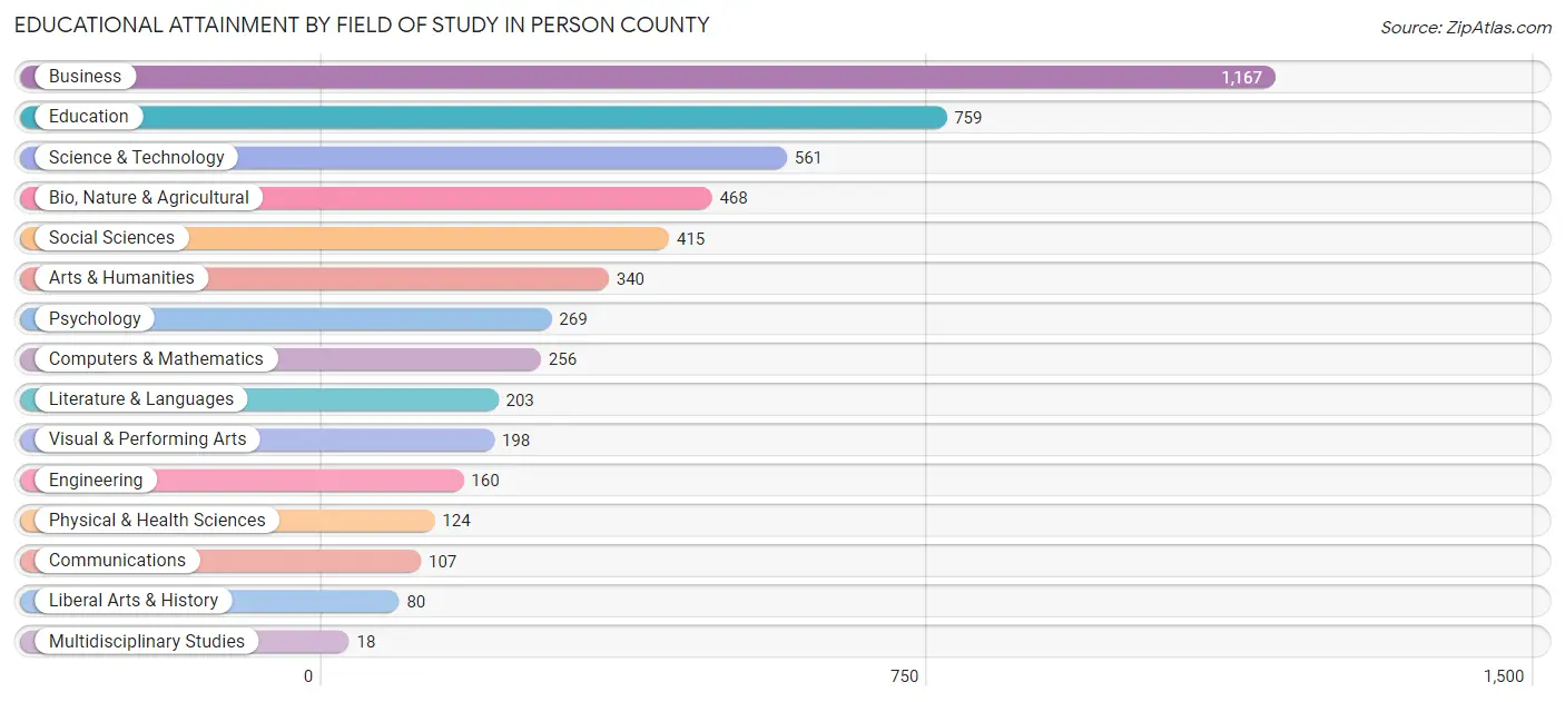Educational Attainment by Field of Study in Person County
