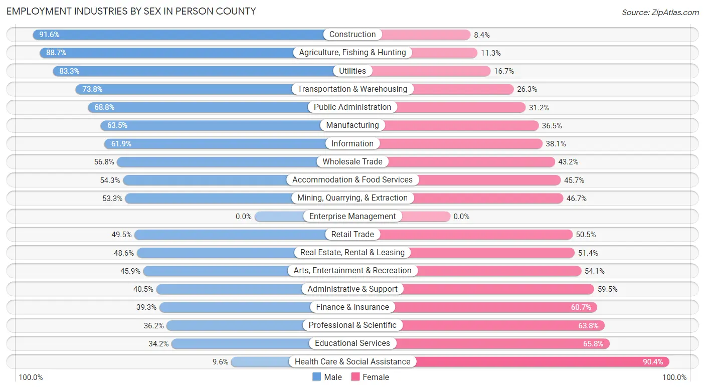 Employment Industries by Sex in Person County