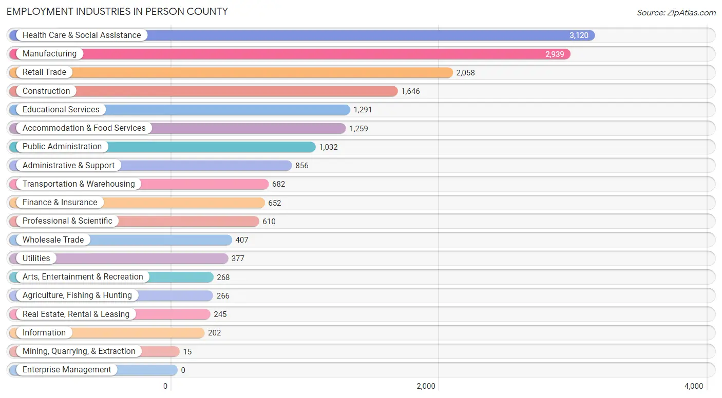 Employment Industries in Person County