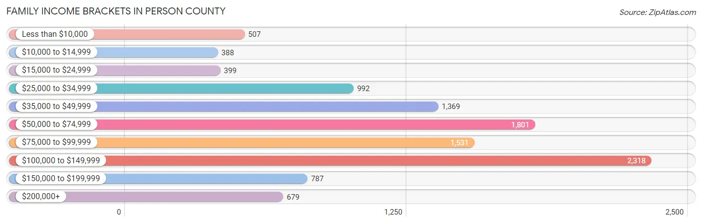 Family Income Brackets in Person County