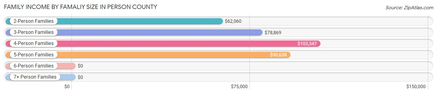 Family Income by Famaliy Size in Person County