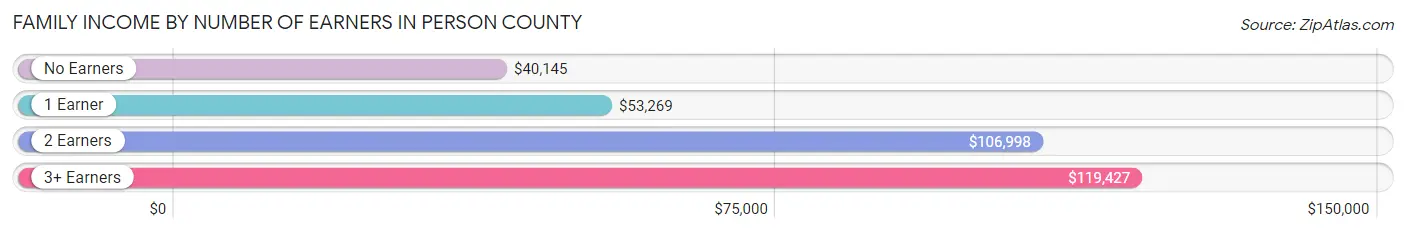 Family Income by Number of Earners in Person County