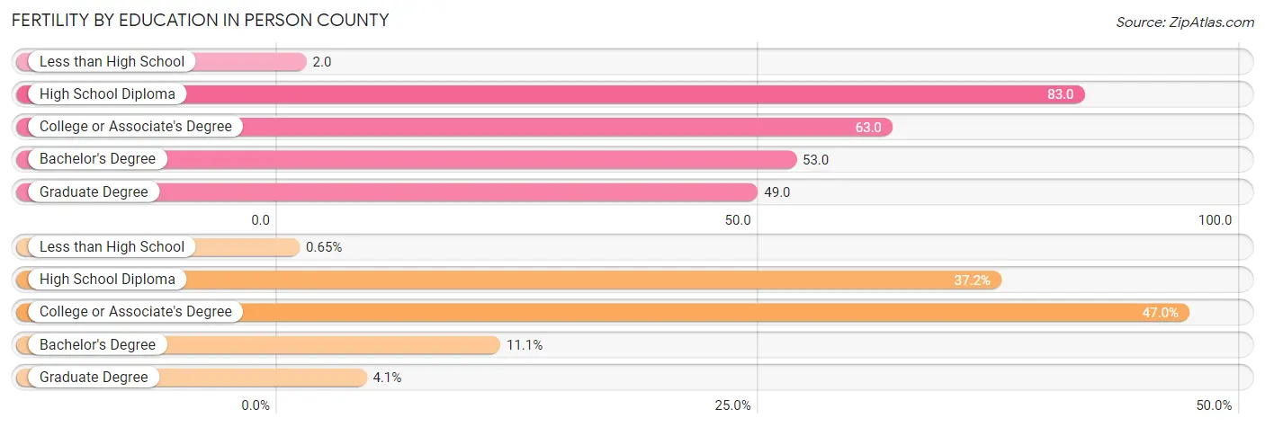 Female Fertility by Education Attainment in Person County