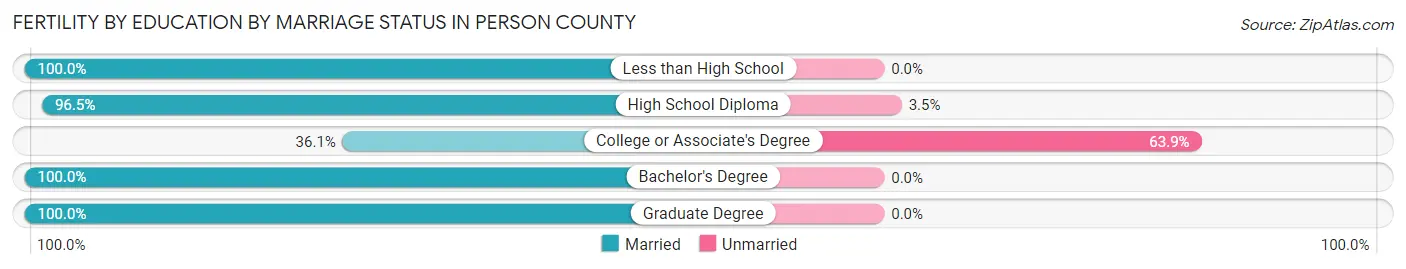 Female Fertility by Education by Marriage Status in Person County
