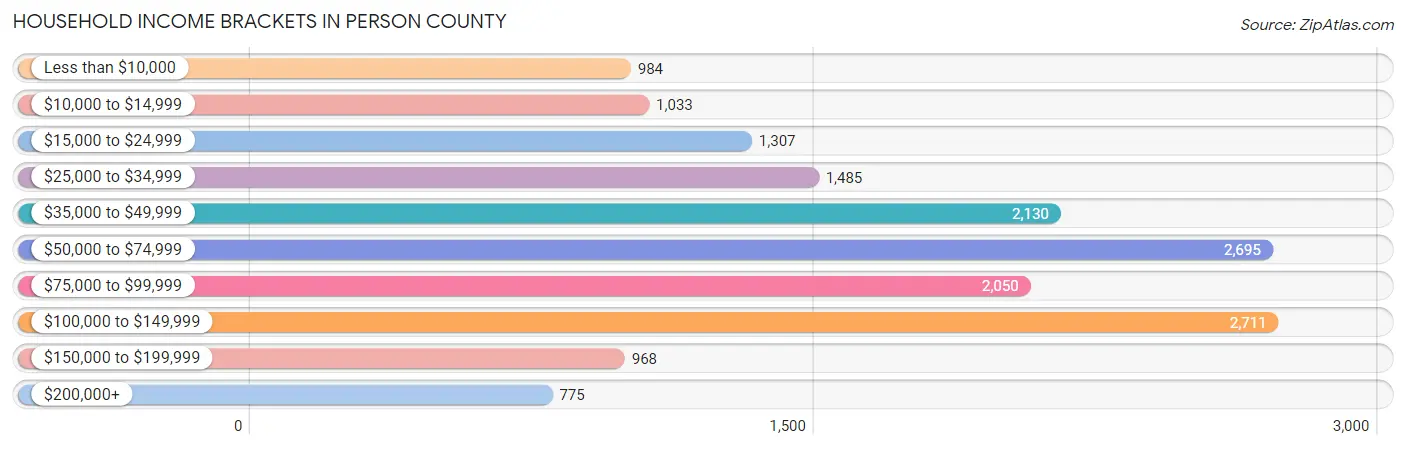 Household Income Brackets in Person County