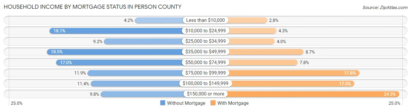 Household Income by Mortgage Status in Person County