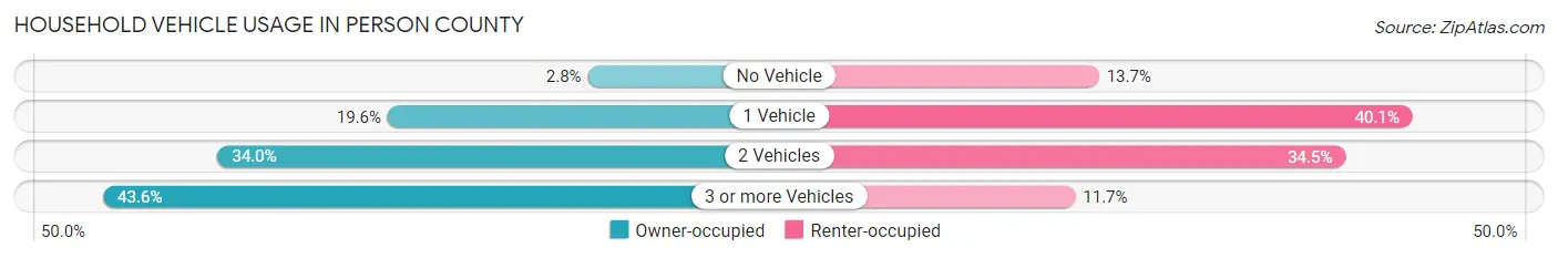 Household Vehicle Usage in Person County
