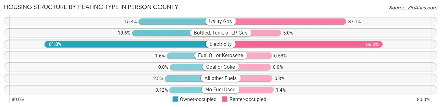 Housing Structure by Heating Type in Person County