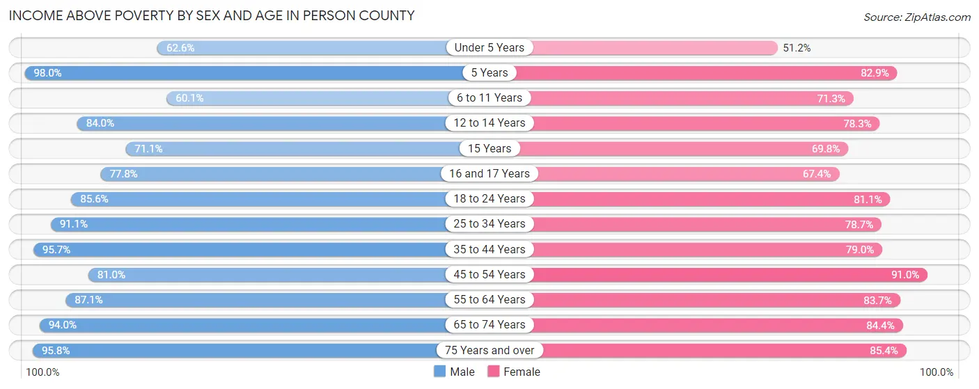 Income Above Poverty by Sex and Age in Person County