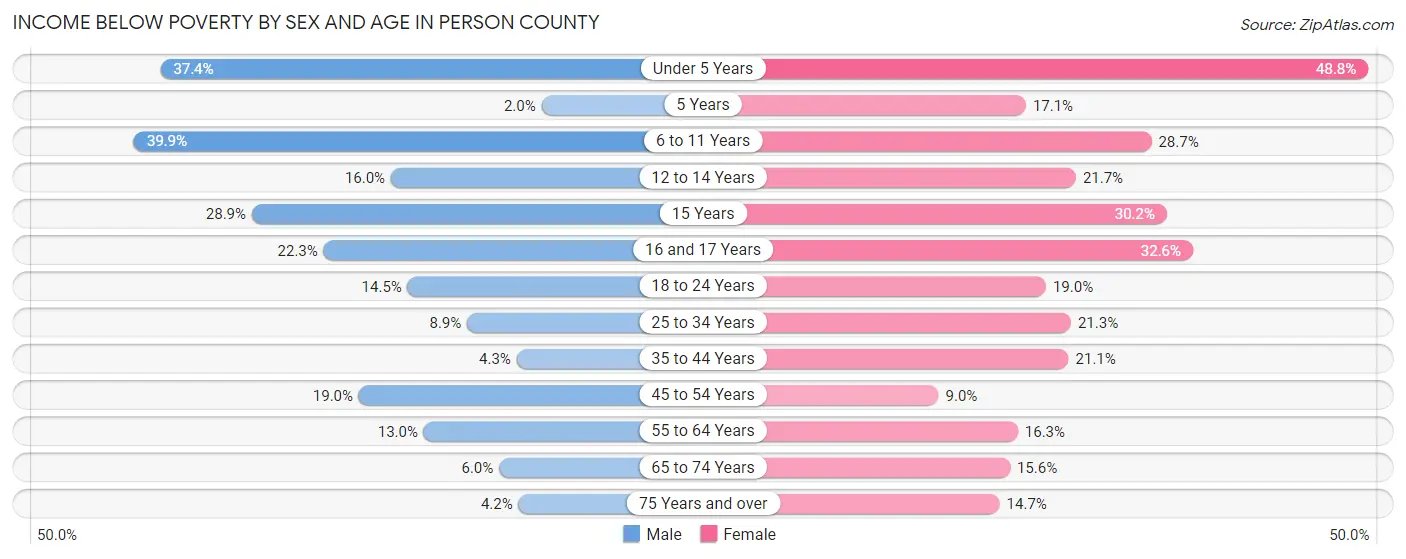Income Below Poverty by Sex and Age in Person County