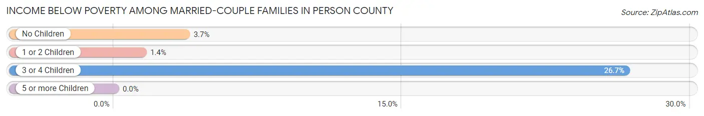 Income Below Poverty Among Married-Couple Families in Person County