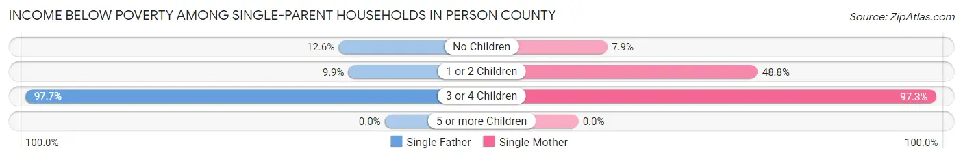 Income Below Poverty Among Single-Parent Households in Person County