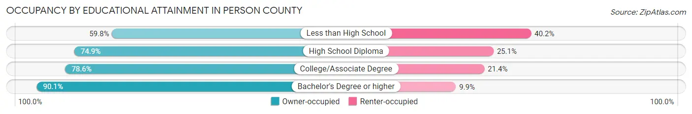 Occupancy by Educational Attainment in Person County