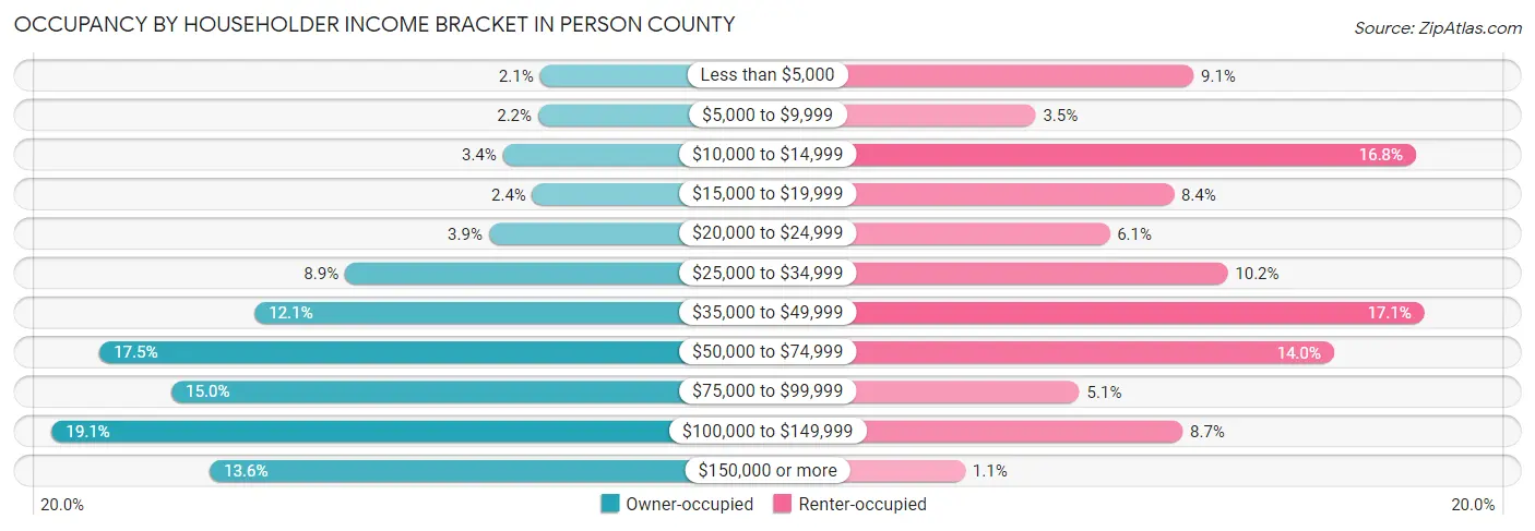 Occupancy by Householder Income Bracket in Person County
