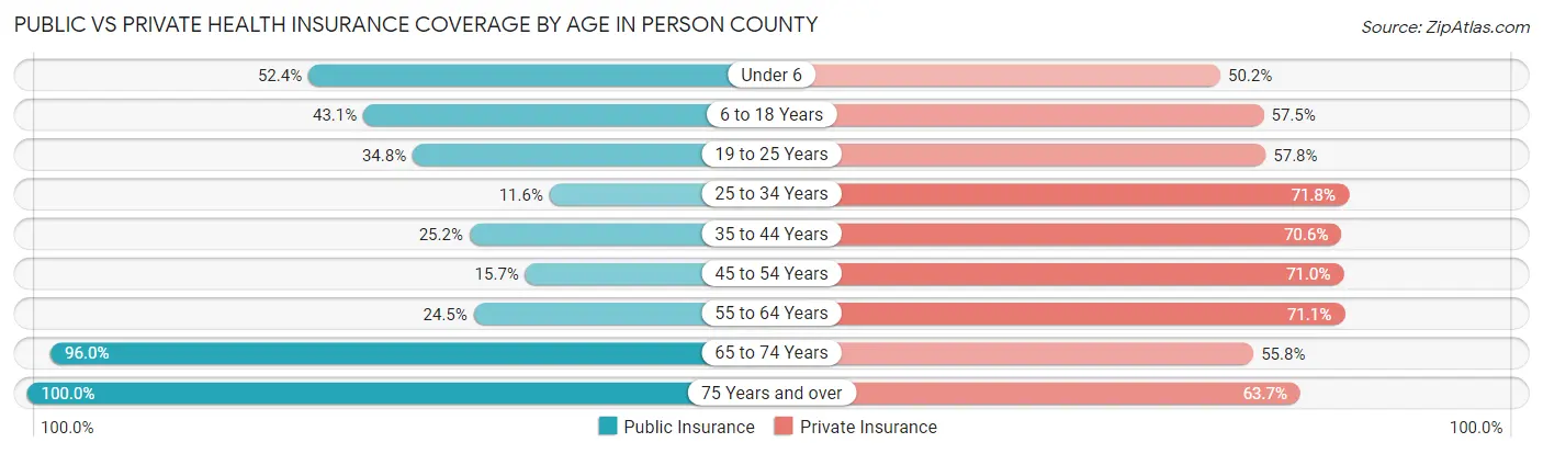 Public vs Private Health Insurance Coverage by Age in Person County