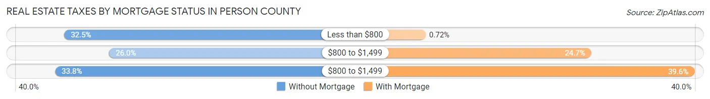 Real Estate Taxes by Mortgage Status in Person County
