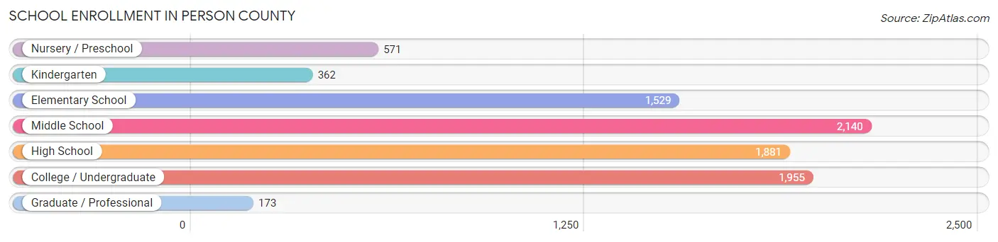 School Enrollment in Person County