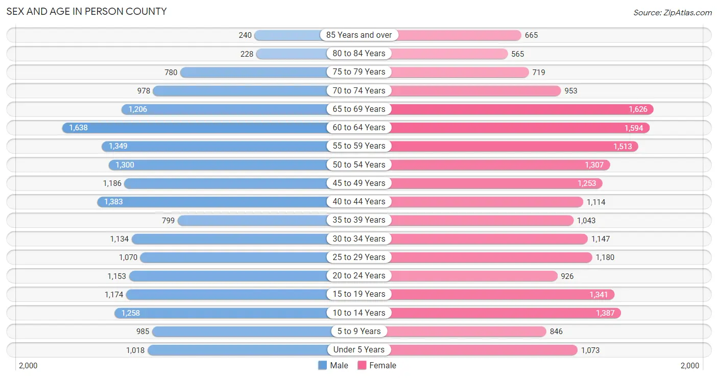 Sex and Age in Person County