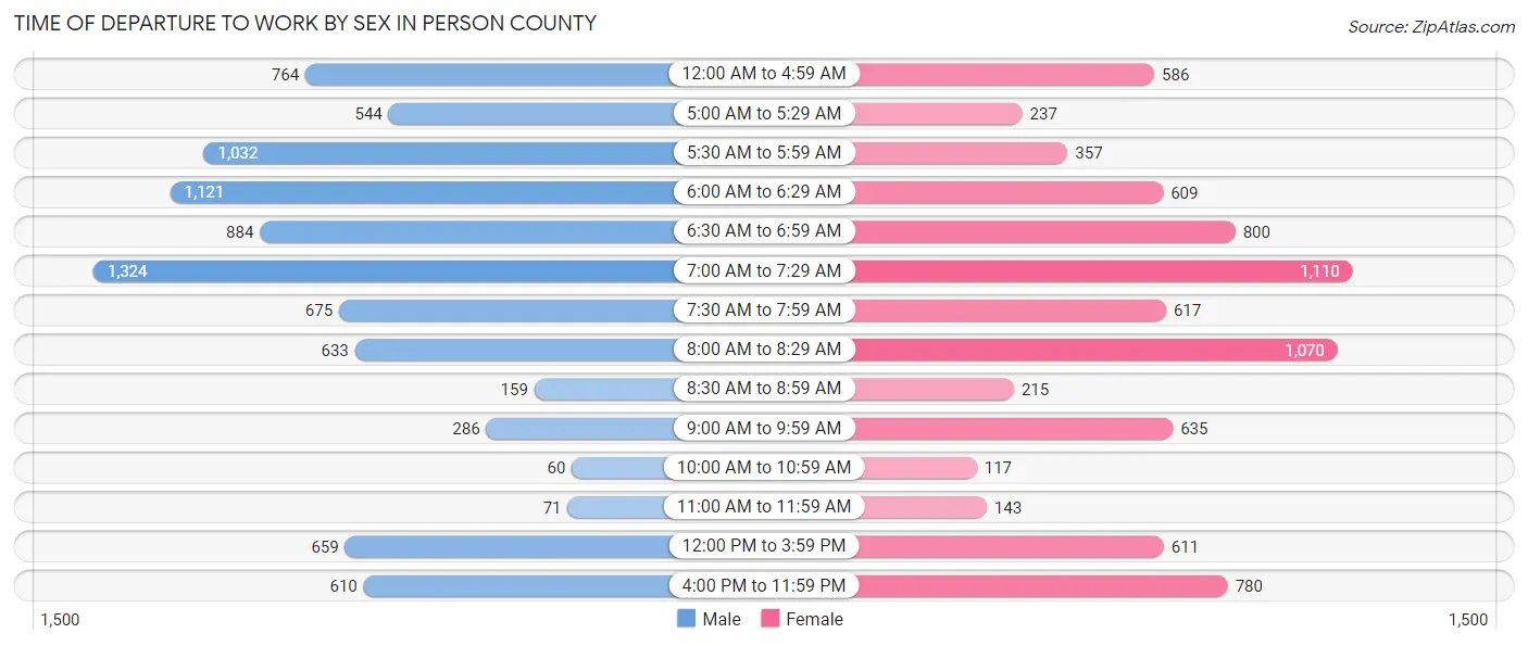 Time of Departure to Work by Sex in Person County