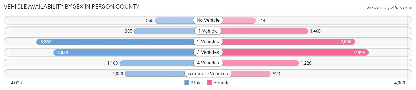 Vehicle Availability by Sex in Person County