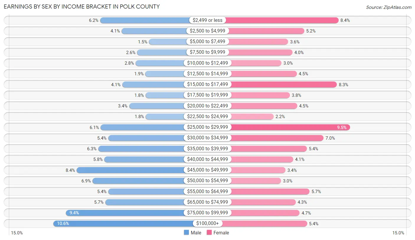 Earnings by Sex by Income Bracket in Polk County