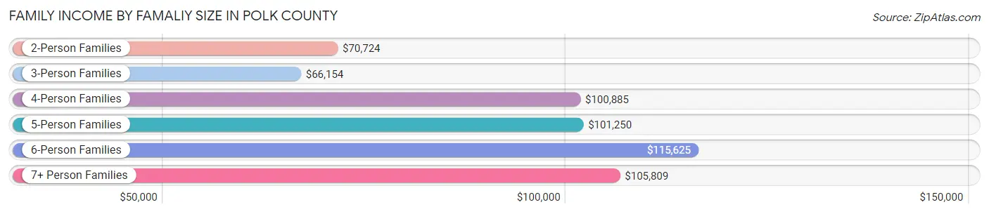 Family Income by Famaliy Size in Polk County