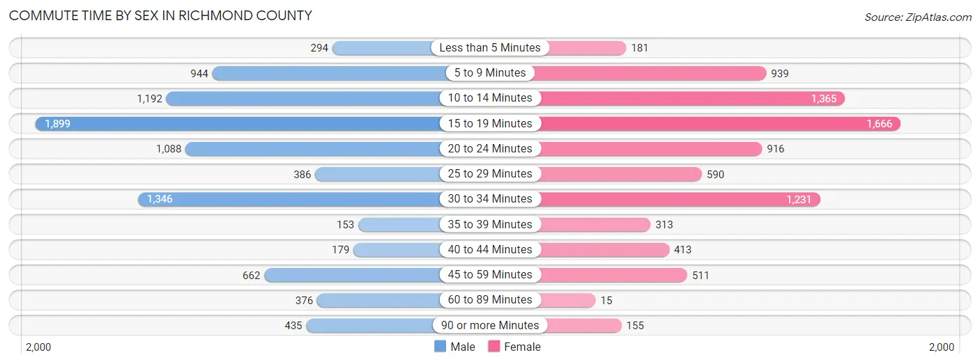 Commute Time by Sex in Richmond County