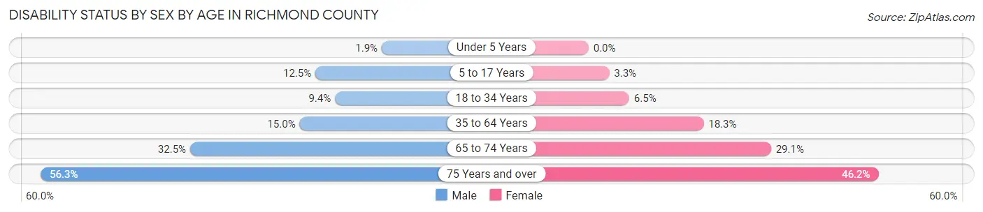 Disability Status by Sex by Age in Richmond County