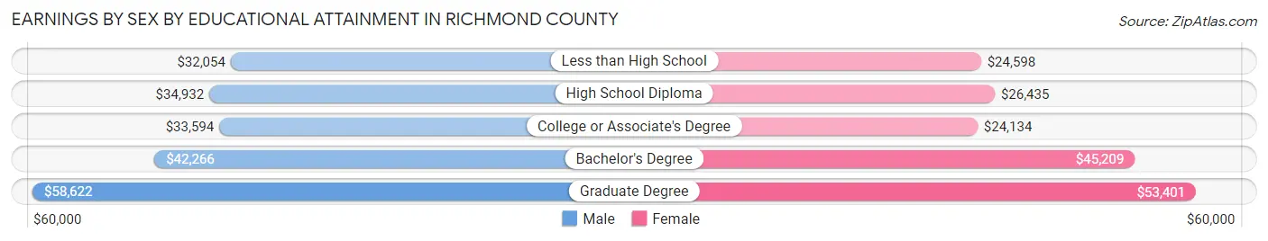 Earnings by Sex by Educational Attainment in Richmond County
