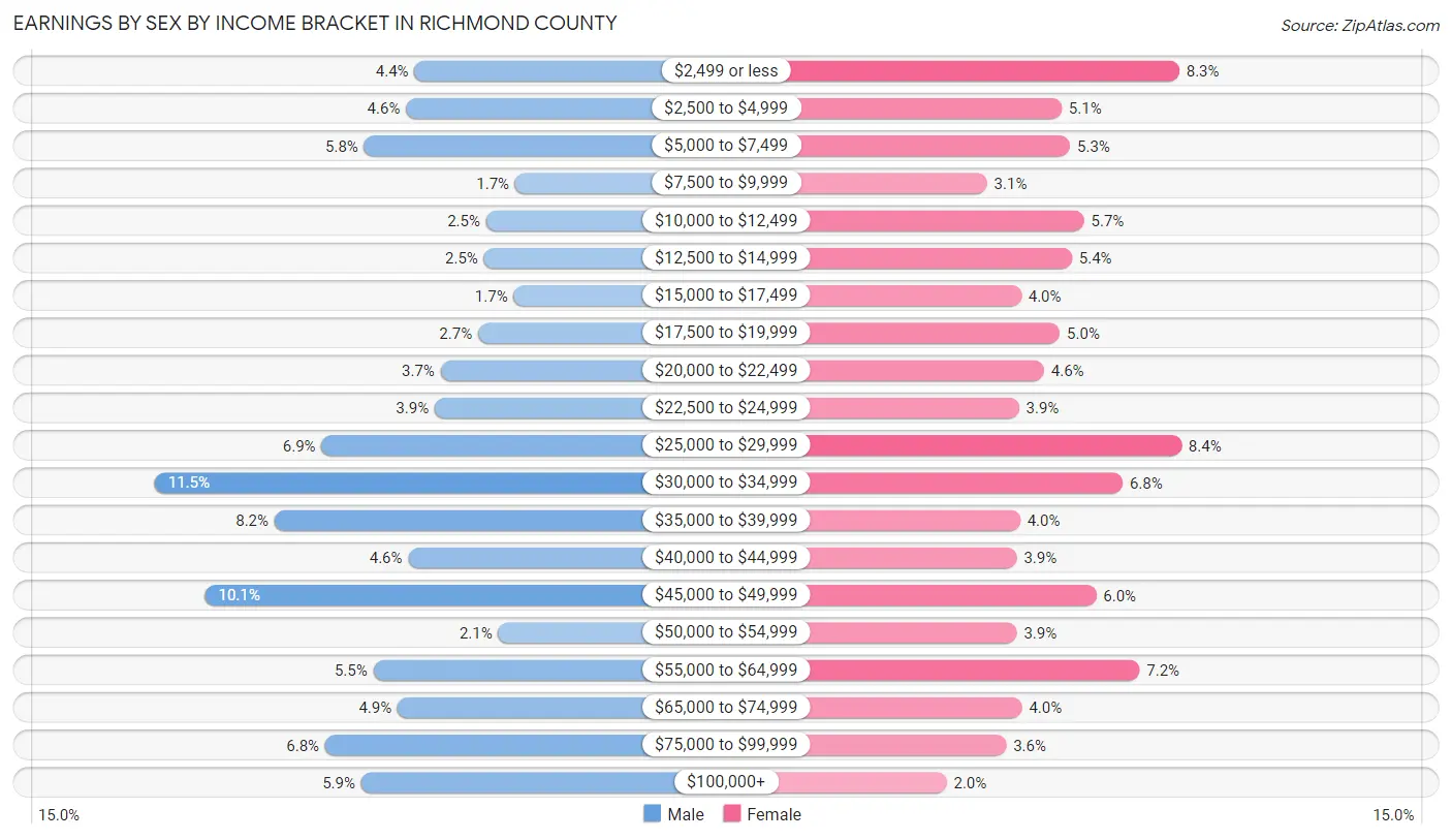 Earnings by Sex by Income Bracket in Richmond County