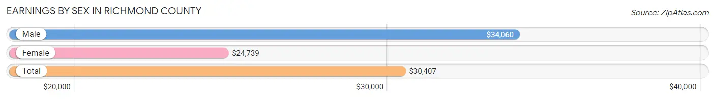 Earnings by Sex in Richmond County