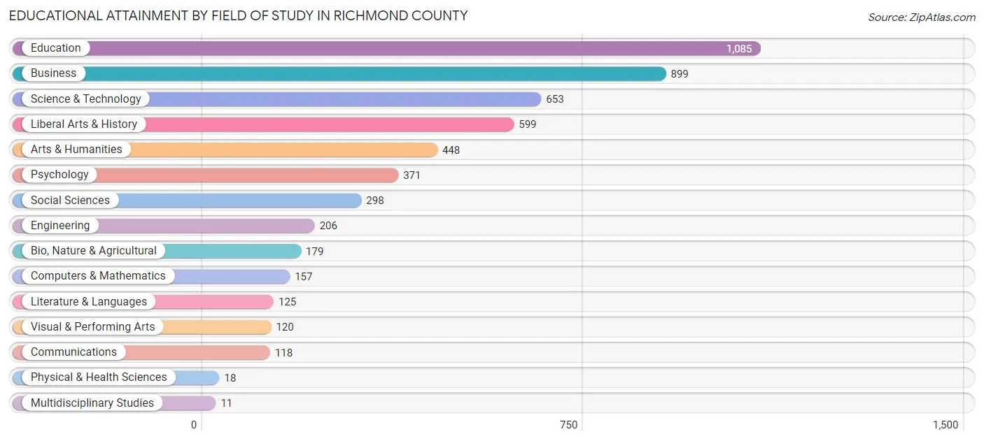 Educational Attainment by Field of Study in Richmond County