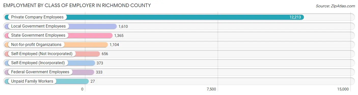 Employment by Class of Employer in Richmond County