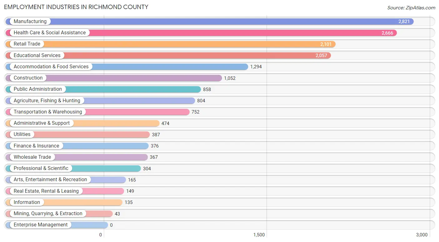 Employment Industries in Richmond County
