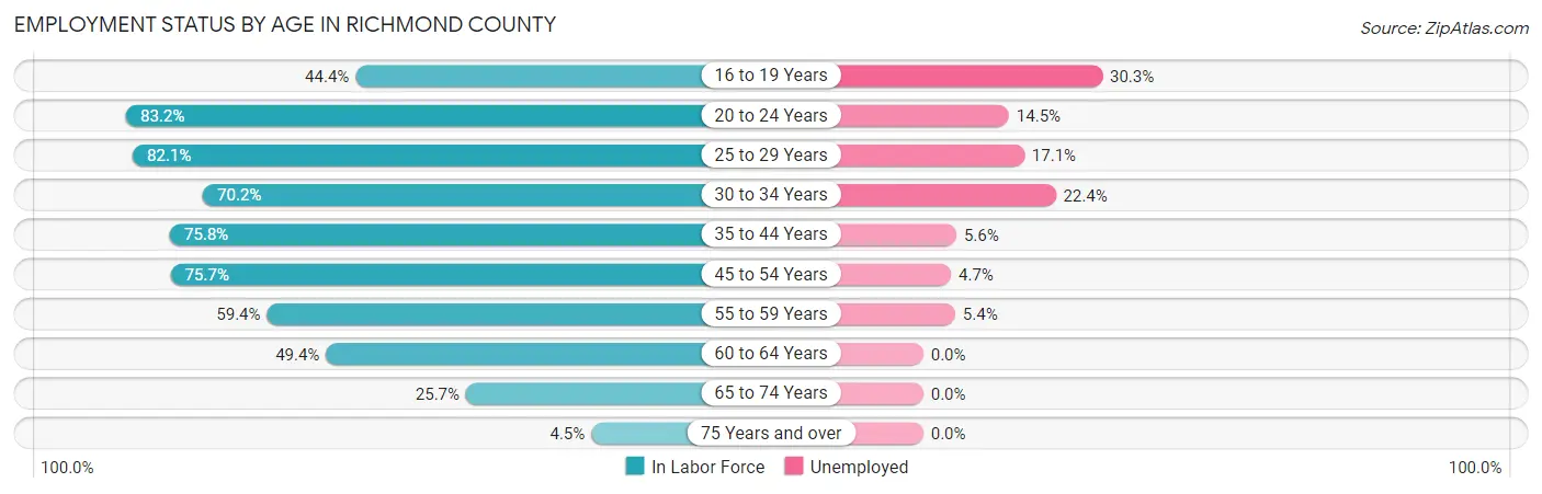 Employment Status by Age in Richmond County