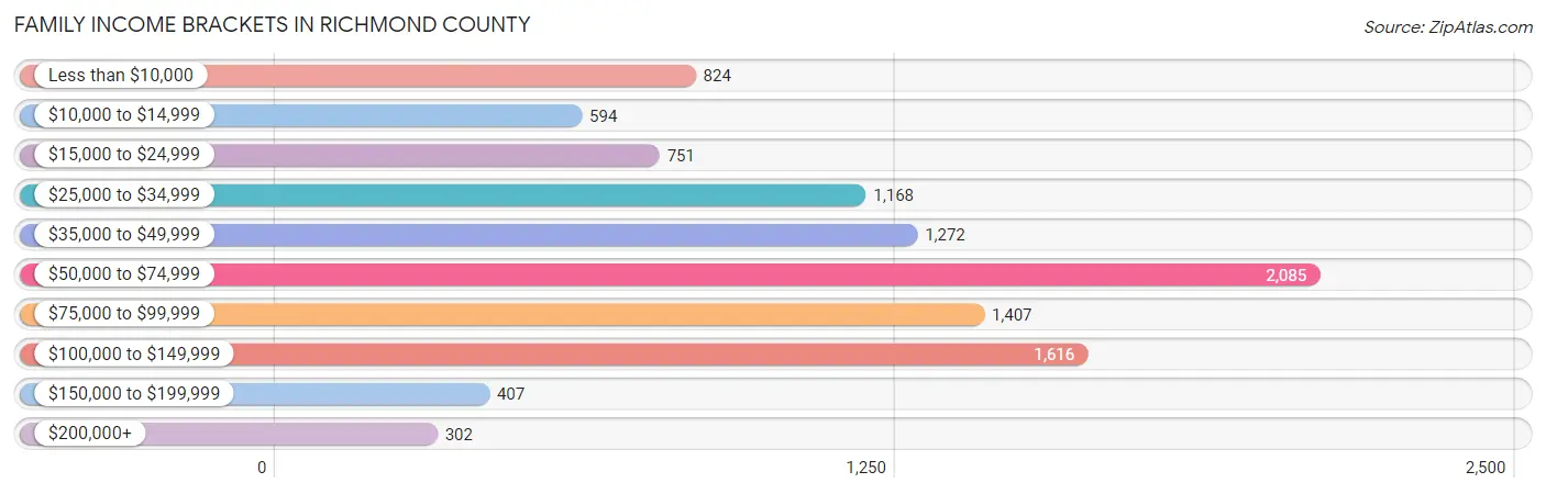 Family Income Brackets in Richmond County