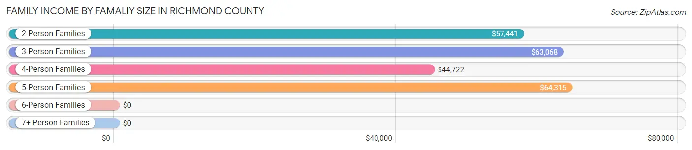 Family Income by Famaliy Size in Richmond County