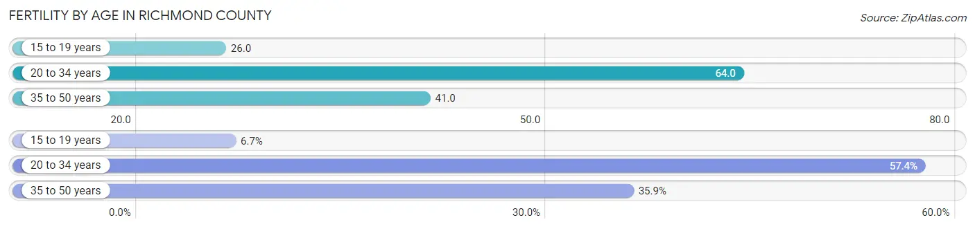 Female Fertility by Age in Richmond County