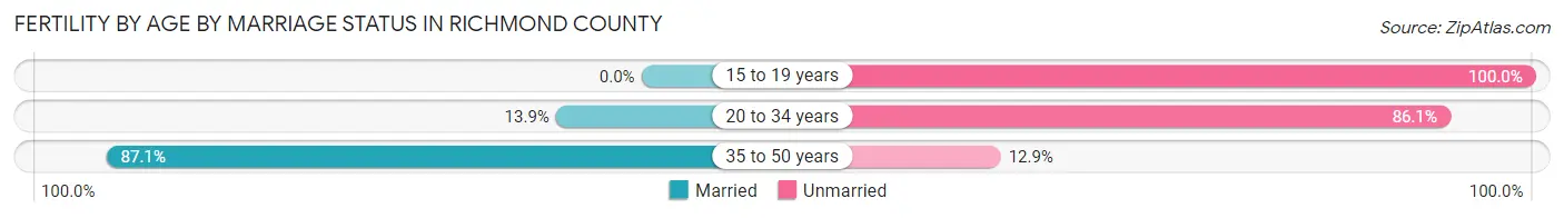 Female Fertility by Age by Marriage Status in Richmond County