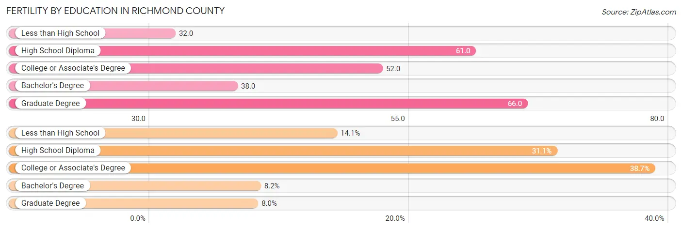 Female Fertility by Education Attainment in Richmond County