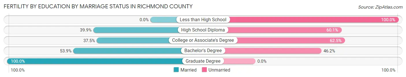 Female Fertility by Education by Marriage Status in Richmond County