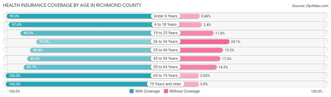 Health Insurance Coverage by Age in Richmond County