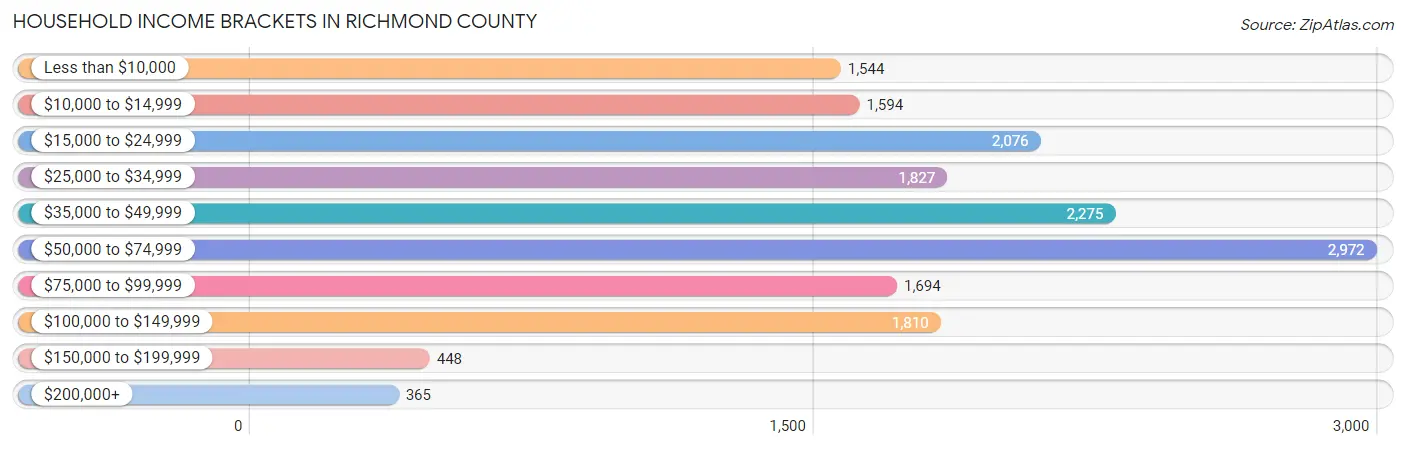 Household Income Brackets in Richmond County