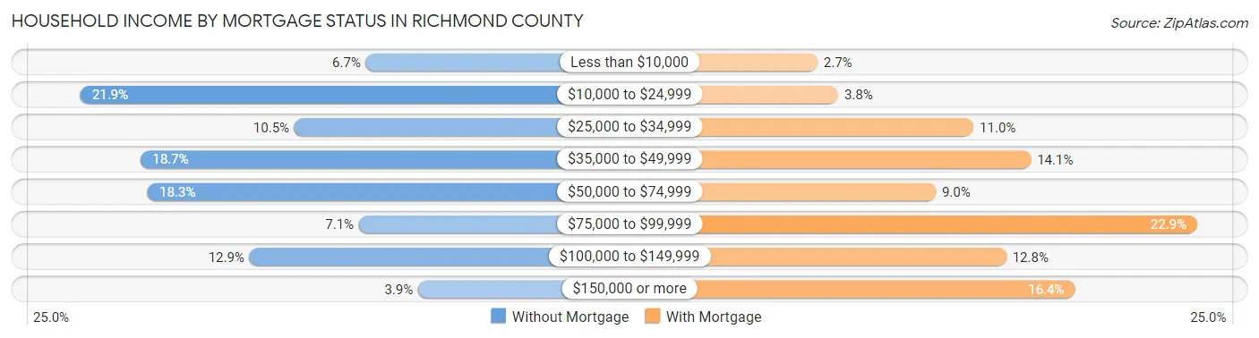 Household Income by Mortgage Status in Richmond County