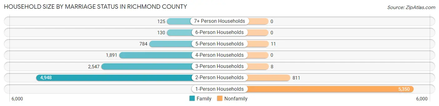 Household Size by Marriage Status in Richmond County
