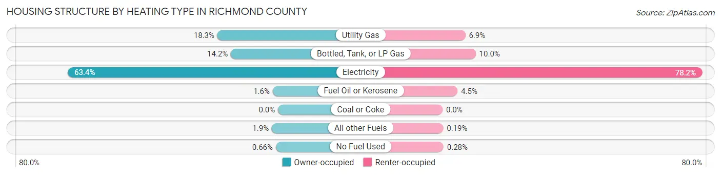 Housing Structure by Heating Type in Richmond County