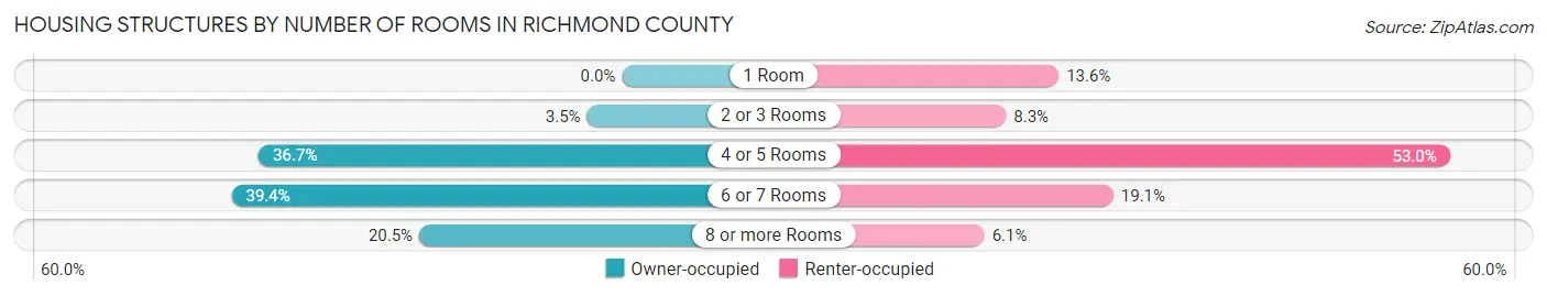 Housing Structures by Number of Rooms in Richmond County